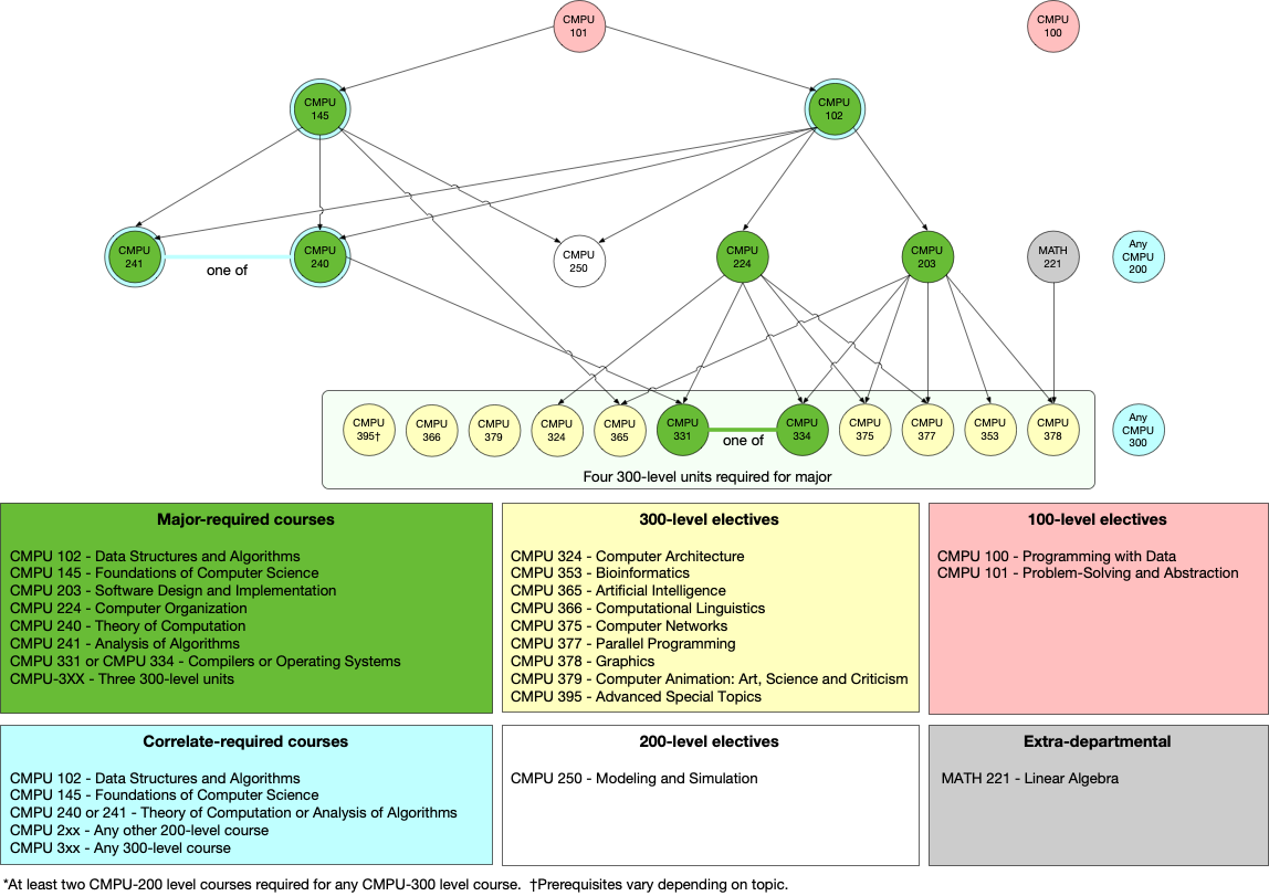 cmpu-course-dependency-graph.png
