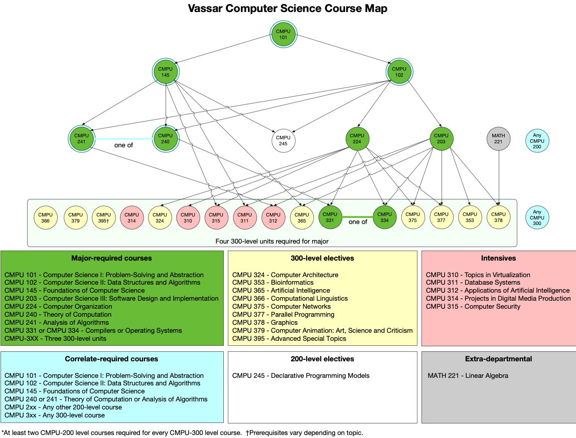 cmpu-course-dependency-graph.png