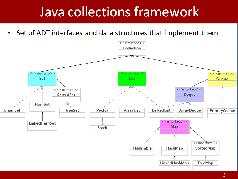 Collections Overview