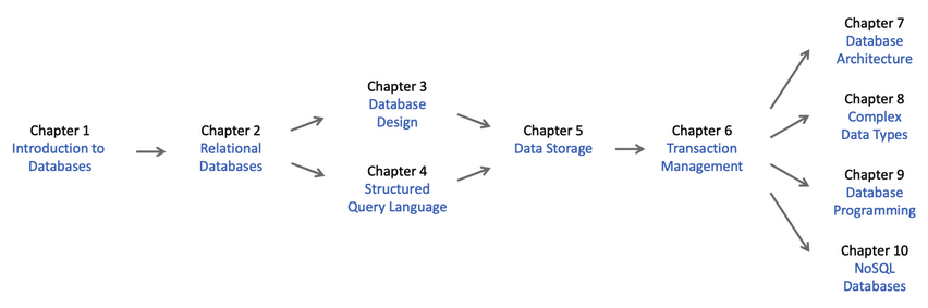 zybook-chapter-dependencies.png