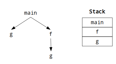 activation record