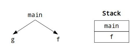 activation record