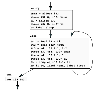 basic blocks