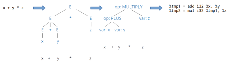 source to generation pipeline