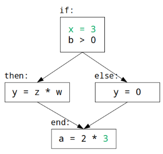 copy propagation