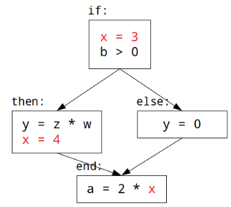 no copy propagation