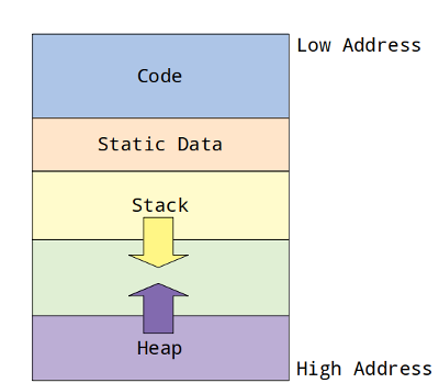 memory layout