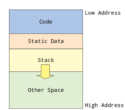 memory layout