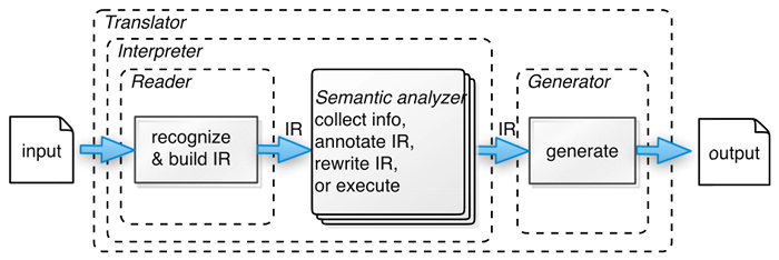 multistage pipeline