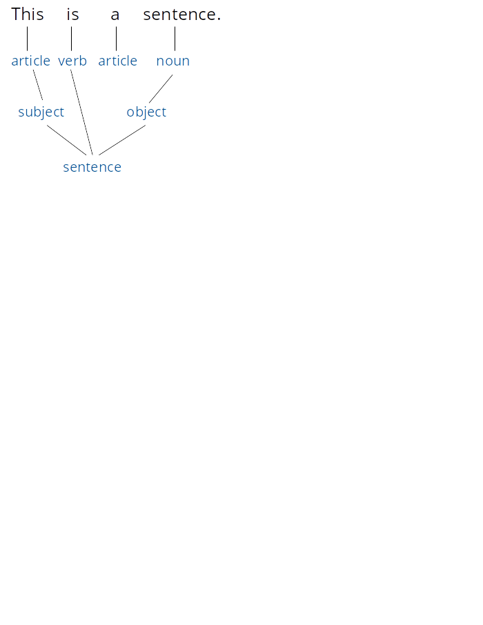 sentence diagram